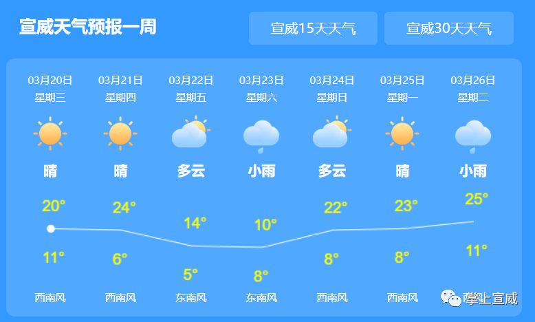 西堡村委会天气预报更新通知