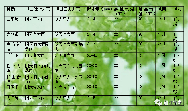 成均镇天气预报更新通知