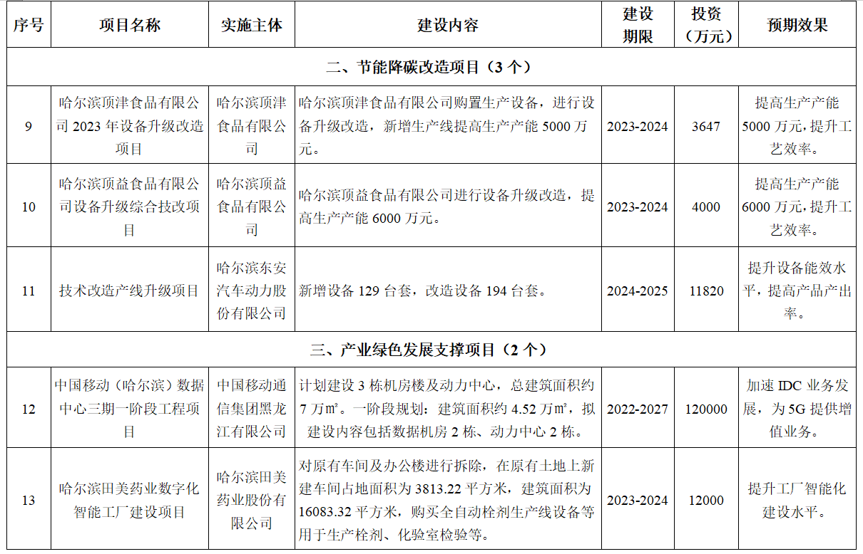 哈尔滨市发改委最新项目动态概览