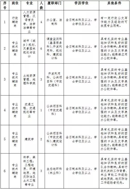 来宾市市规划管理局最新招聘启事