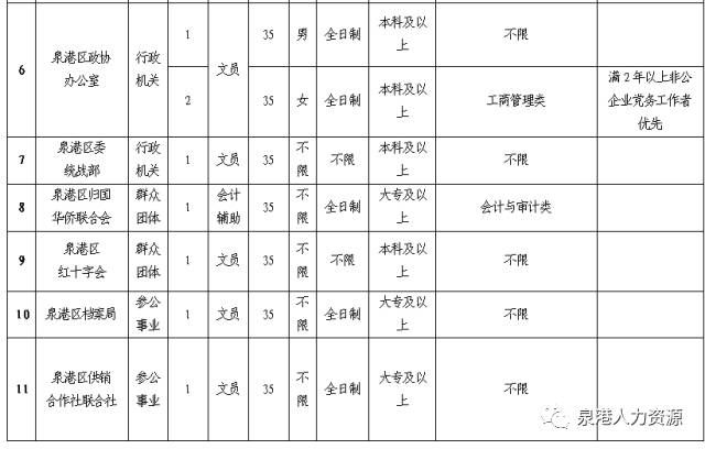 泉港区人民政府办公室最新招聘公告解析